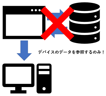 2回目に閲覧した際のサイトデータ