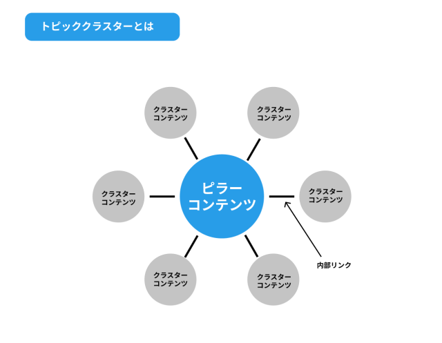 トピッククラスターとは