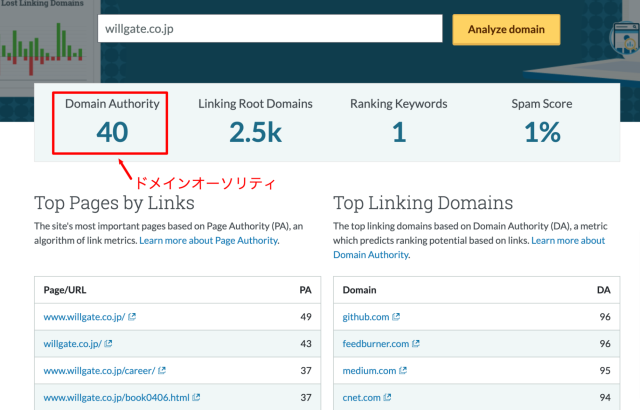 Mozとのドメインオーソリティ