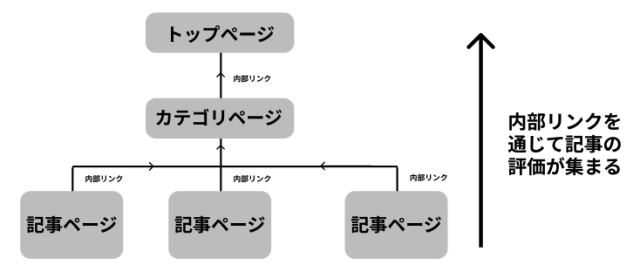 カテゴリーページへのリンクを上階層のページに設置する