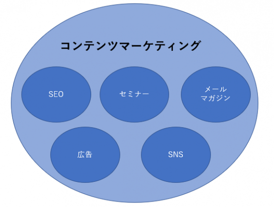 コンテンツマーケティングのトピッククラスター