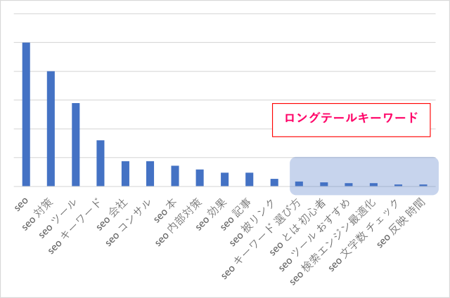 ロングテールキーワードについての説明