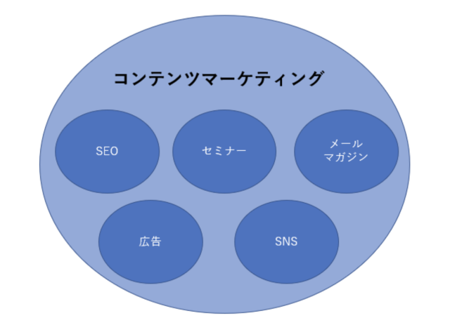 コンテンツマーケティング図