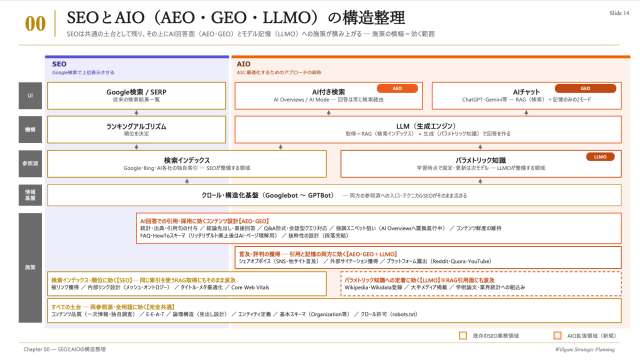 SEOとAIOの構造整理