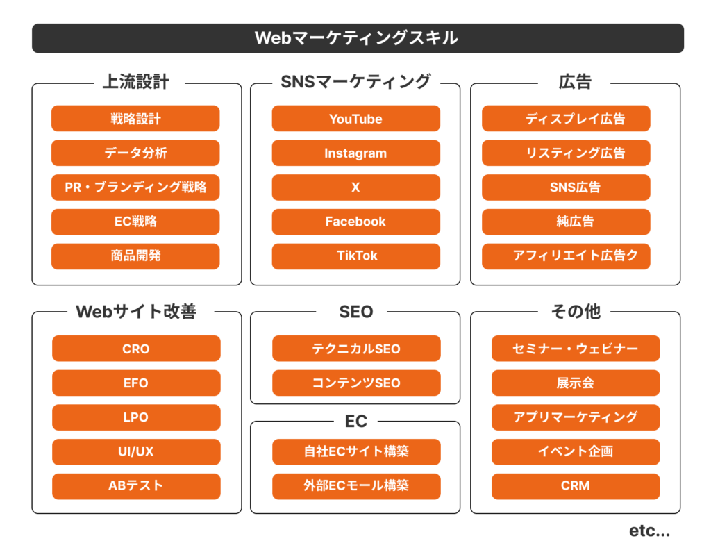 Webマーケティングスキル