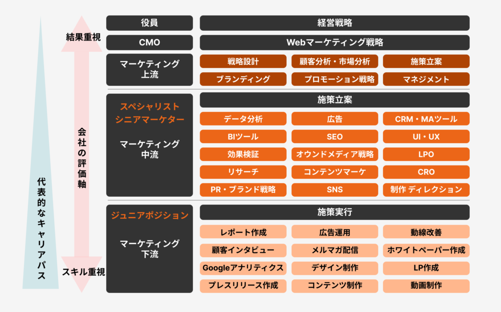 Webマーケティングの代表的なキャリアパス