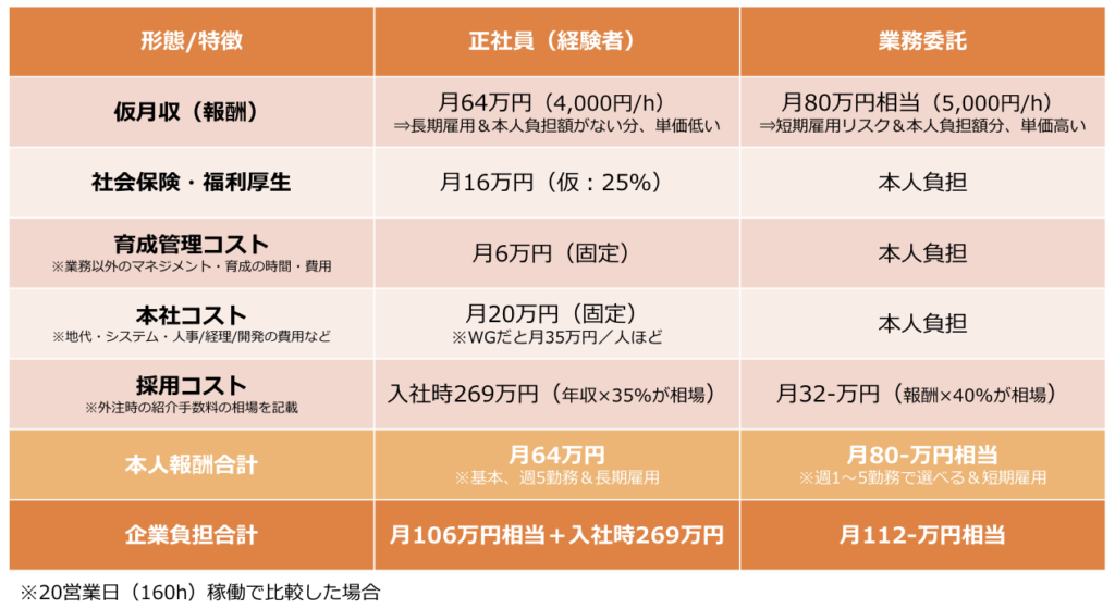正社員と業務委託の採用コスト比較