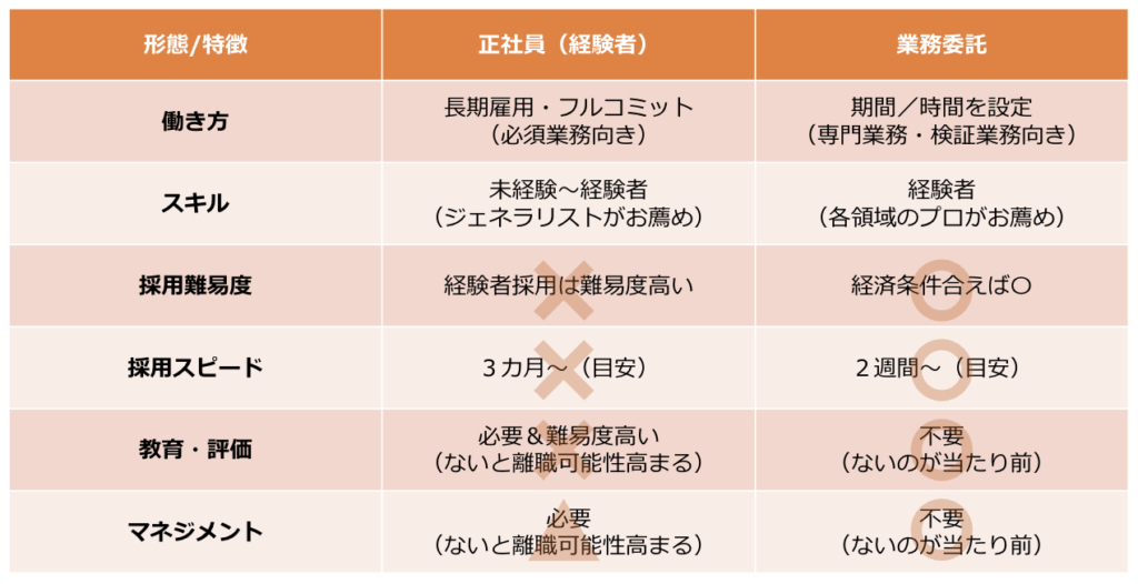 正社員採用と業務委託採用の比較