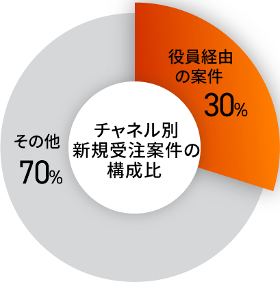 チャネル別新規案件の構成比