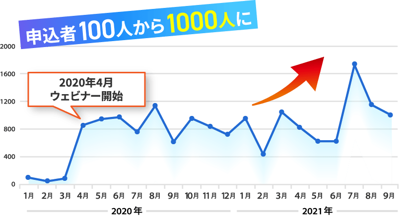 申込者100人から1000人に