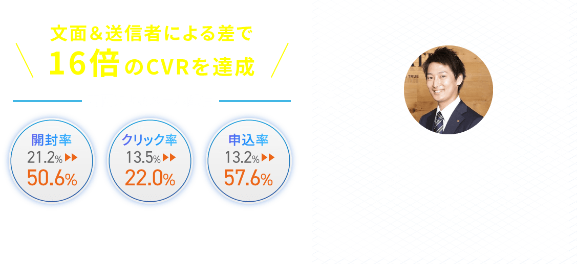 文面＆送信者による差で16倍のCVRを達成