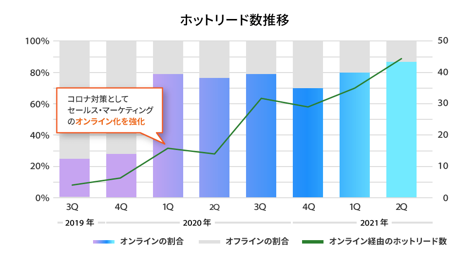 ホットリード数推移